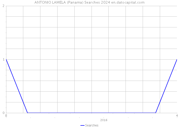 ANTONIO LAMELA (Panama) Searches 2024 