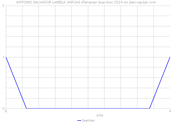 ANTONIO SALVADOR LAMELA VARGAS (Panama) Searches 2024 