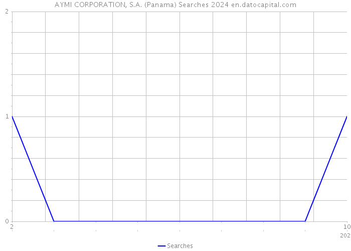 AYMI CORPORATION, S.A. (Panama) Searches 2024 