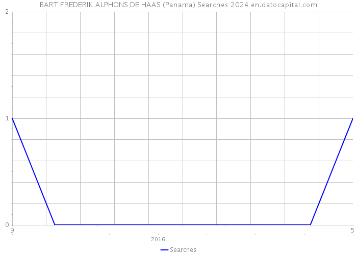 BART FREDERIK ALPHONS DE HAAS (Panama) Searches 2024 