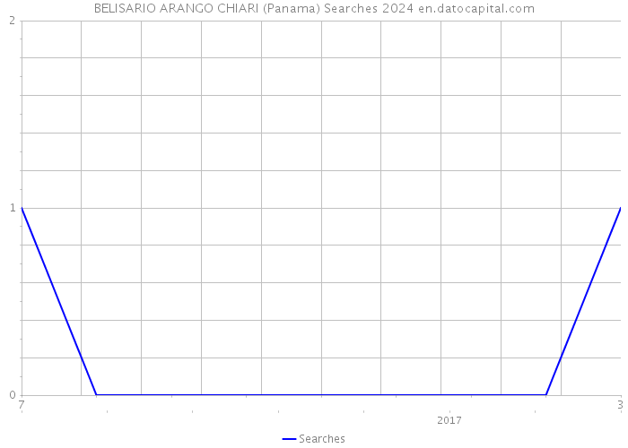 BELISARIO ARANGO CHIARI (Panama) Searches 2024 