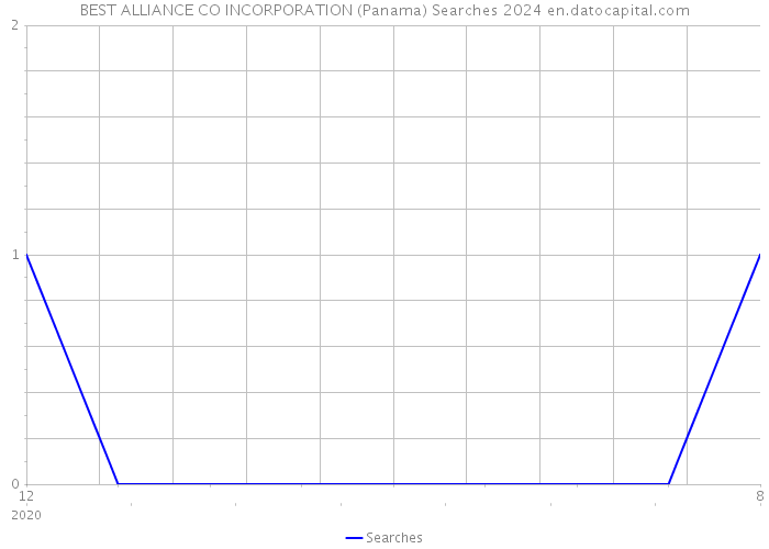 BEST ALLIANCE CO INCORPORATION (Panama) Searches 2024 