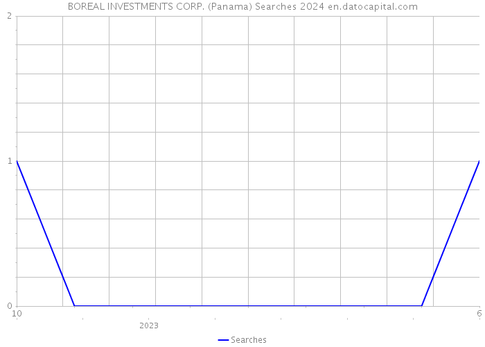 BOREAL INVESTMENTS CORP. (Panama) Searches 2024 