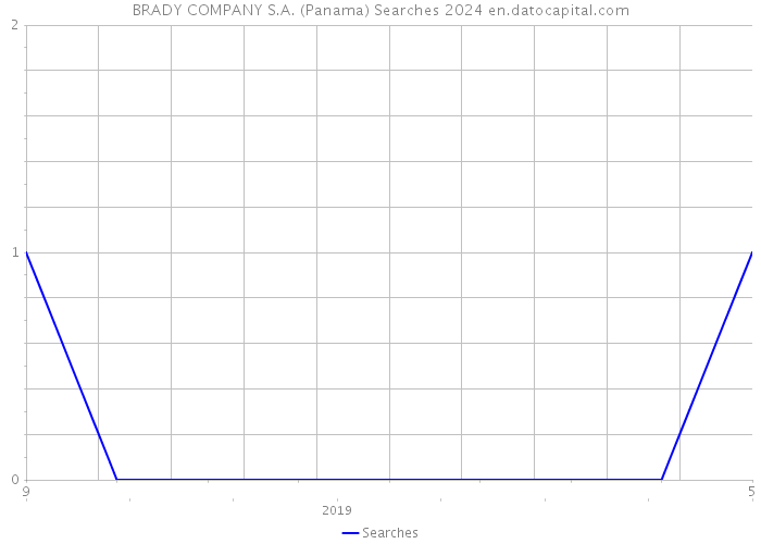 BRADY COMPANY S.A. (Panama) Searches 2024 