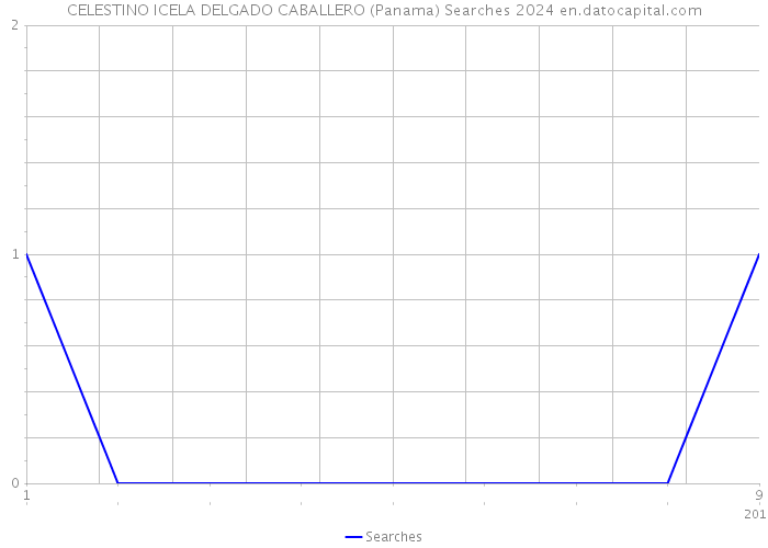 CELESTINO ICELA DELGADO CABALLERO (Panama) Searches 2024 