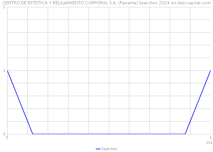 CENTRO DE ESTETICA Y RELAJAMIENTO CORPORAL S.A. (Panama) Searches 2024 