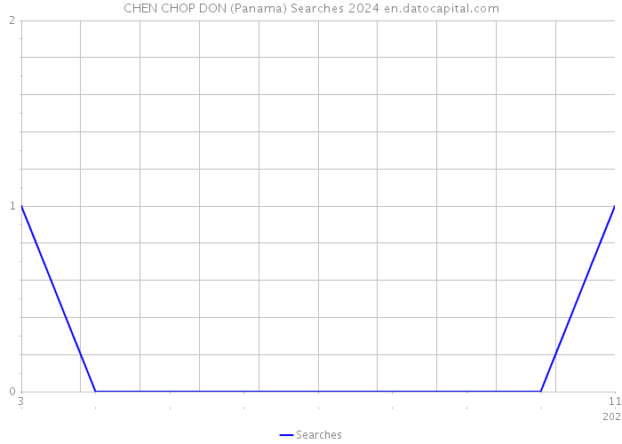 CHEN CHOP DON (Panama) Searches 2024 