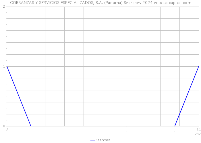 COBRANZAS Y SERVICIOS ESPECIALIZADOS, S.A. (Panama) Searches 2024 