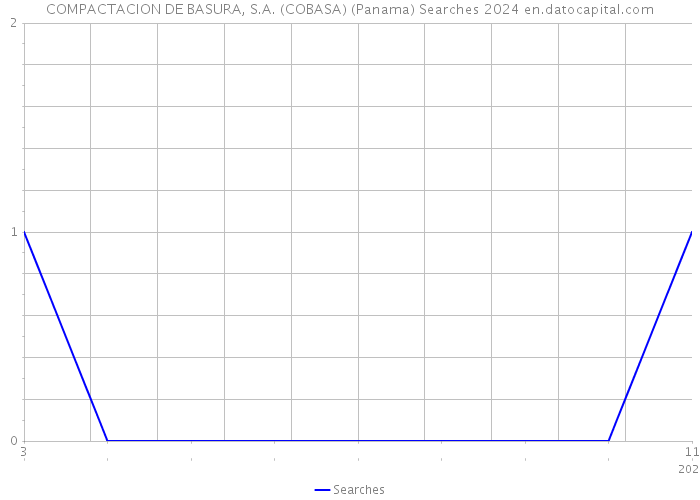 COMPACTACION DE BASURA, S.A. (COBASA) (Panama) Searches 2024 