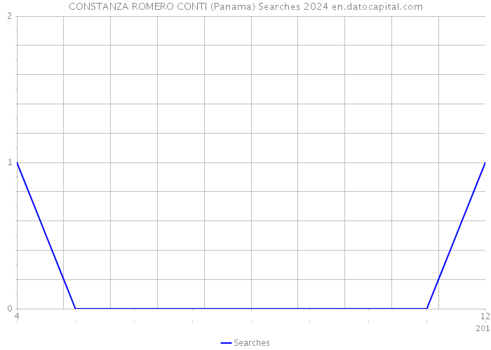 CONSTANZA ROMERO CONTI (Panama) Searches 2024 