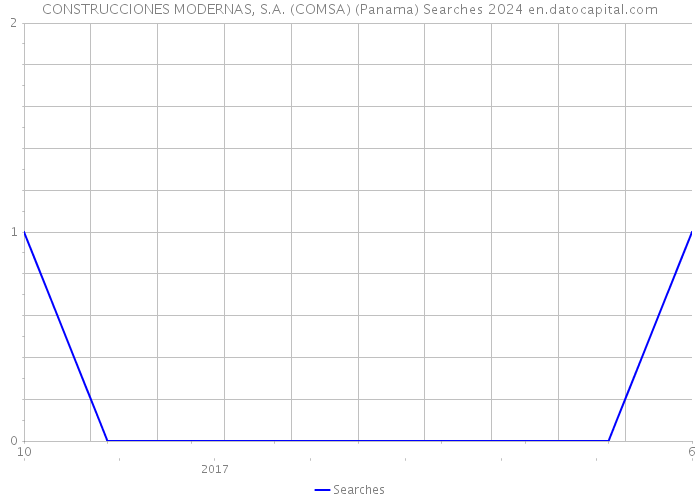 CONSTRUCCIONES MODERNAS, S.A. (COMSA) (Panama) Searches 2024 
