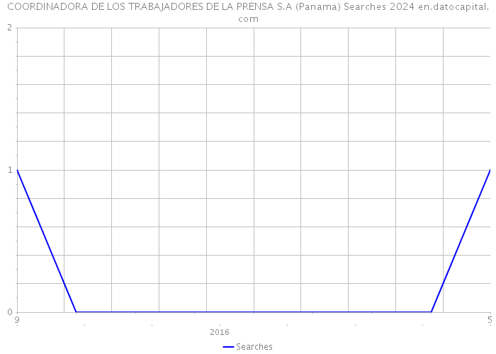 COORDINADORA DE LOS TRABAJADORES DE LA PRENSA S.A (Panama) Searches 2024 