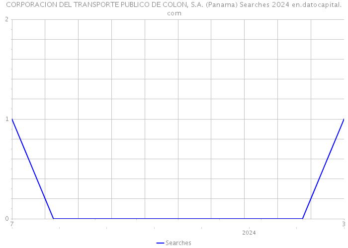 CORPORACION DEL TRANSPORTE PUBLICO DE COLON, S.A. (Panama) Searches 2024 