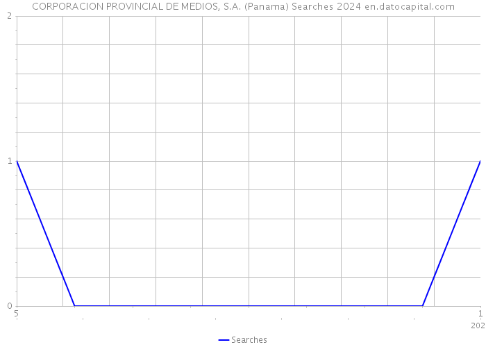 CORPORACION PROVINCIAL DE MEDIOS, S.A. (Panama) Searches 2024 