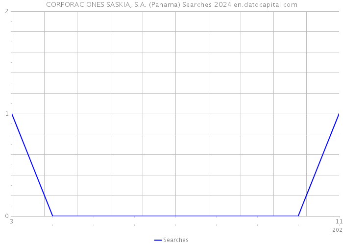 CORPORACIONES SASKIA, S.A. (Panama) Searches 2024 