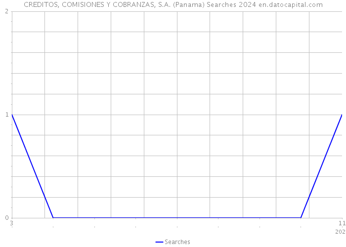 CREDITOS, COMISIONES Y COBRANZAS, S.A. (Panama) Searches 2024 