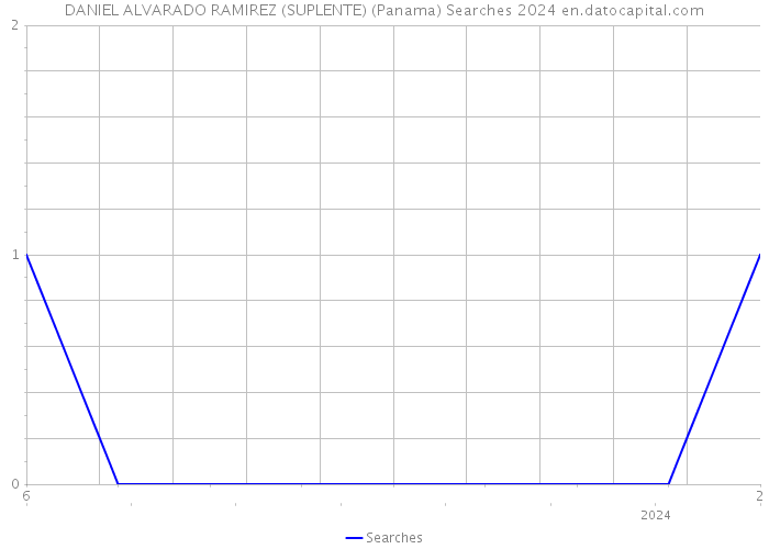 DANIEL ALVARADO RAMIREZ (SUPLENTE) (Panama) Searches 2024 