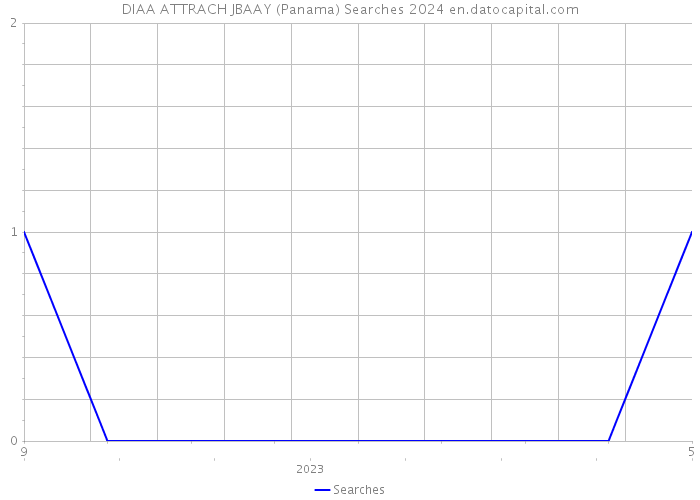 DIAA ATTRACH JBAAY (Panama) Searches 2024 