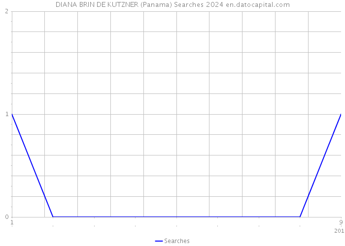 DIANA BRIN DE KUTZNER (Panama) Searches 2024 