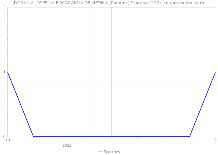 DORANIA JOSEFINA BOCARANDA DE MEDINA (Panama) Searches 2024 