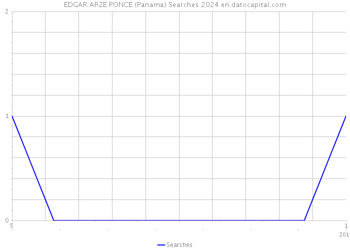 EDGAR ARZE PONCE (Panama) Searches 2024 
