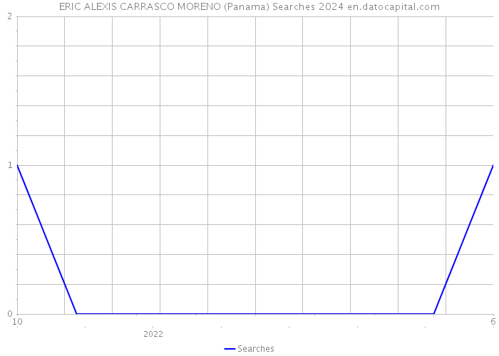 ERIC ALEXIS CARRASCO MORENO (Panama) Searches 2024 