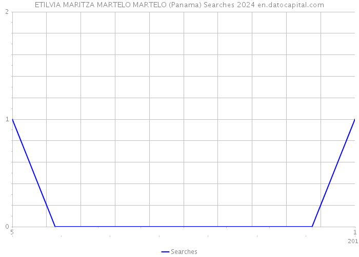 ETILVIA MARITZA MARTELO MARTELO (Panama) Searches 2024 