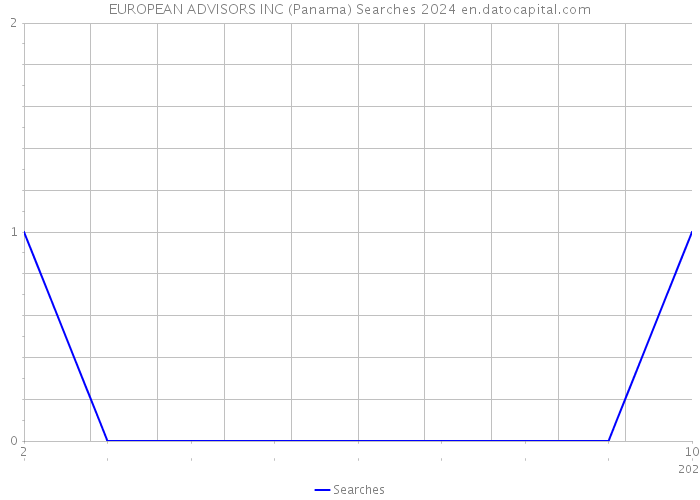 EUROPEAN ADVISORS INC (Panama) Searches 2024 