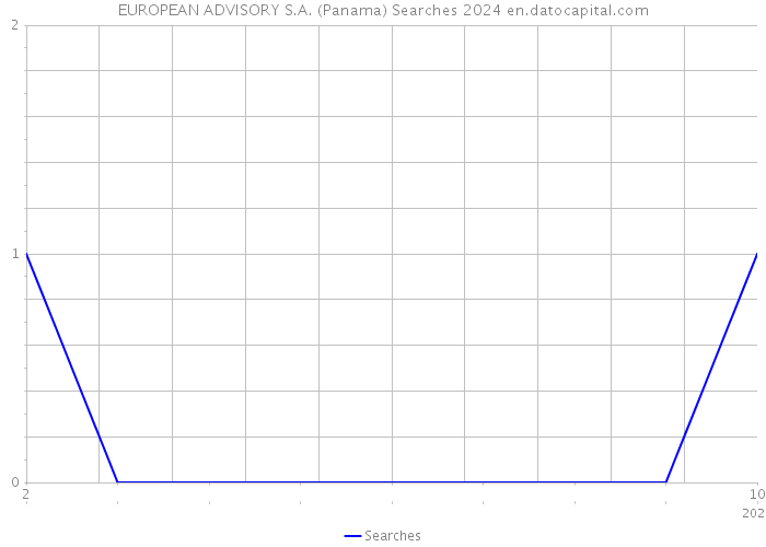 EUROPEAN ADVISORY S.A. (Panama) Searches 2024 