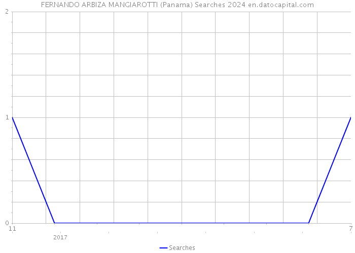 FERNANDO ARBIZA MANGIAROTTI (Panama) Searches 2024 