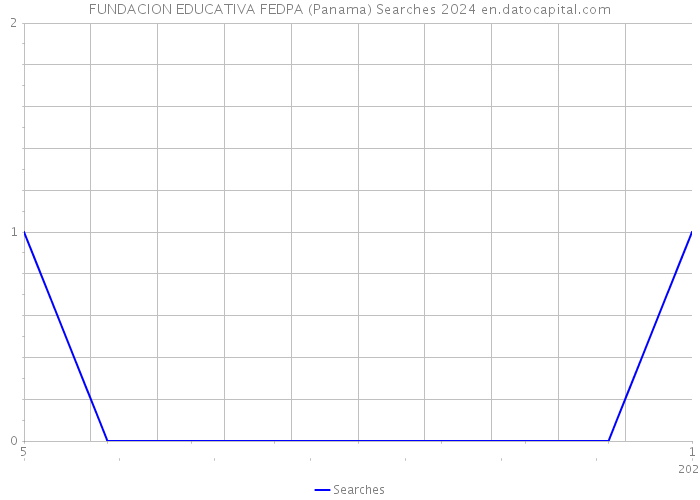 FUNDACION EDUCATIVA FEDPA (Panama) Searches 2024 