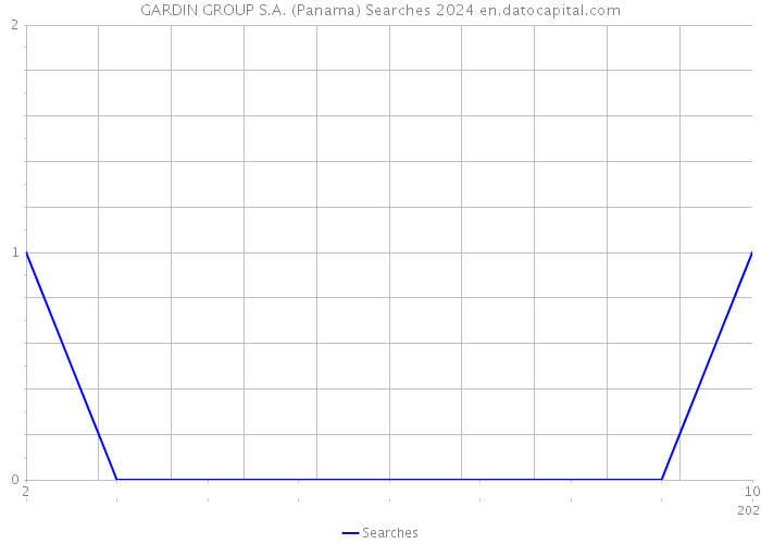 GARDIN GROUP S.A. (Panama) Searches 2024 
