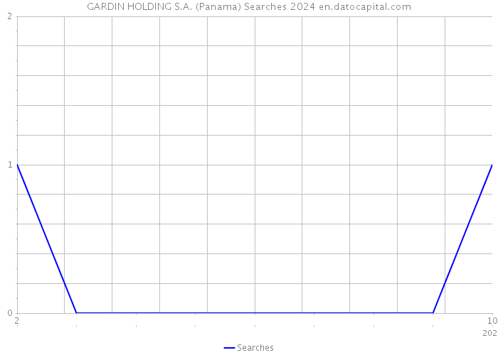 GARDIN HOLDING S.A. (Panama) Searches 2024 