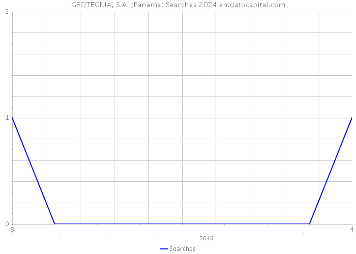 GEOTECNIA, S.A. (Panama) Searches 2024 