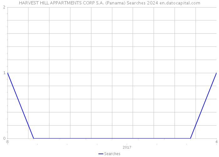 HARVEST HILL APPARTMENTS CORP S.A. (Panama) Searches 2024 