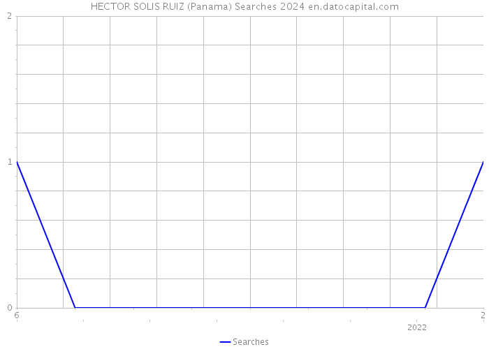 HECTOR SOLIS RUIZ (Panama) Searches 2024 