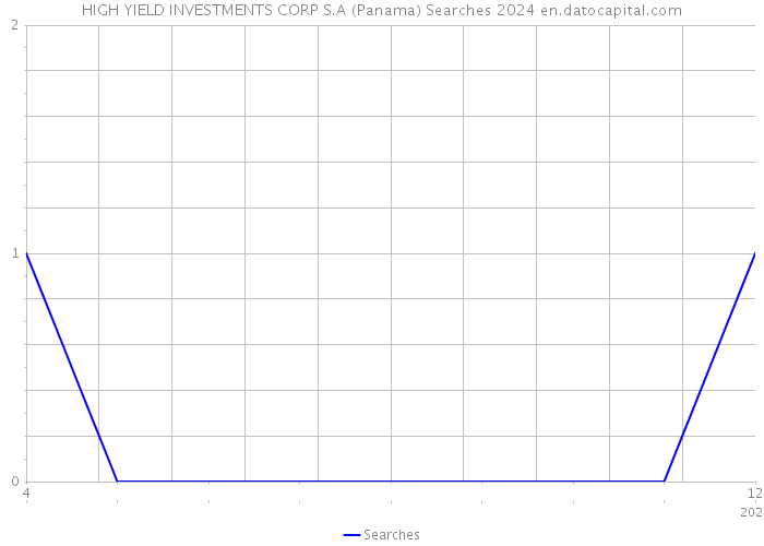 HIGH YIELD INVESTMENTS CORP S.A (Panama) Searches 2024 