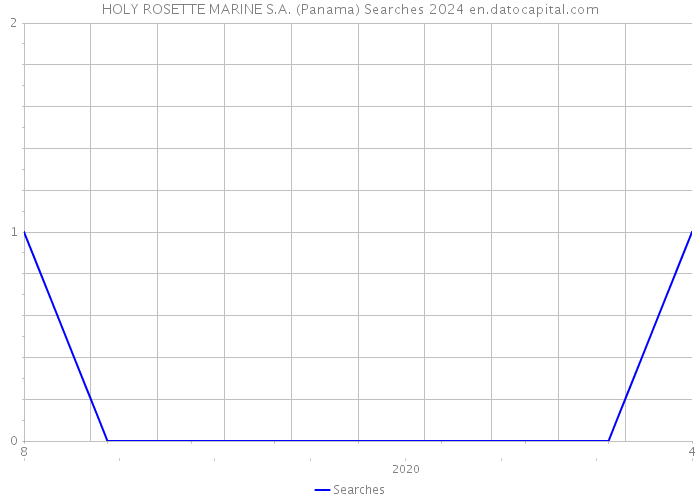 HOLY ROSETTE MARINE S.A. (Panama) Searches 2024 