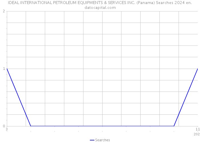 IDEAL INTERNATIONAL PETROLEUM EQUIPMENTS & SERVICES INC. (Panama) Searches 2024 