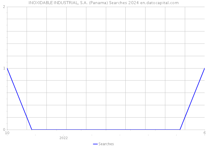 INOXIDABLE INDUSTRIAL, S.A. (Panama) Searches 2024 