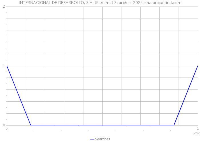 INTERNACIONAL DE DESARROLLO, S.A. (Panama) Searches 2024 