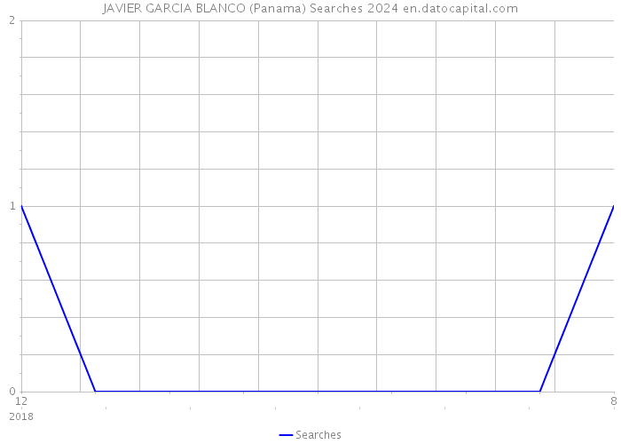 JAVIER GARCIA BLANCO (Panama) Searches 2024 