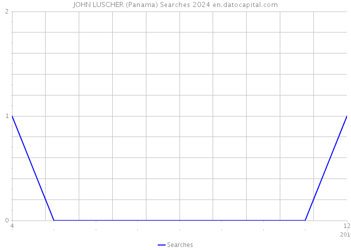 JOHN LUSCHER (Panama) Searches 2024 