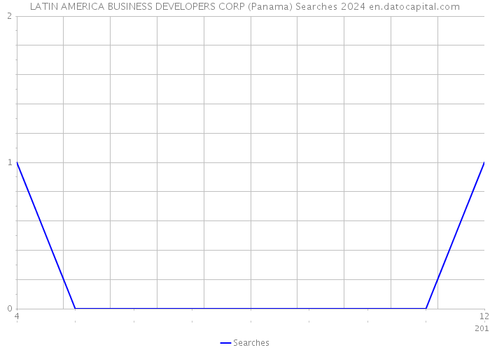 LATIN AMERICA BUSINESS DEVELOPERS CORP (Panama) Searches 2024 
