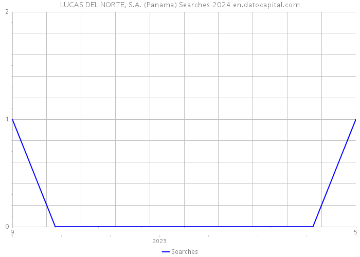 LUCAS DEL NORTE, S.A. (Panama) Searches 2024 