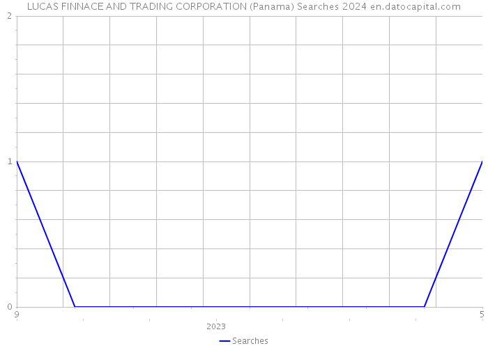 LUCAS FINNACE AND TRADING CORPORATION (Panama) Searches 2024 