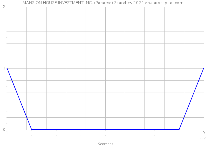 MANSION HOUSE INVESTMENT INC. (Panama) Searches 2024 