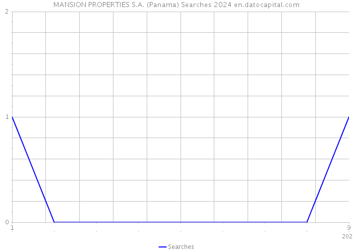 MANSION PROPERTIES S.A. (Panama) Searches 2024 