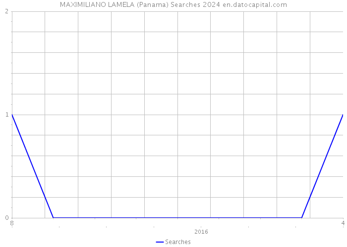 MAXIMILIANO LAMELA (Panama) Searches 2024 