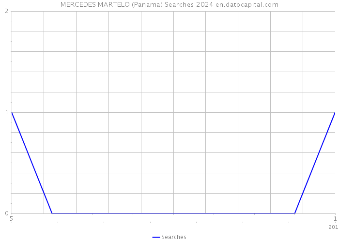 MERCEDES MARTELO (Panama) Searches 2024 